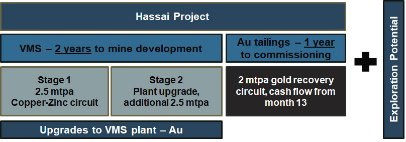 Hassai Project